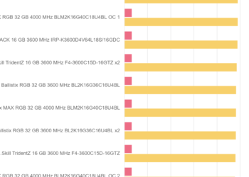 Cinebench R20 – Crucial Ballistix MAX RGB 32 GB 4000 MHz