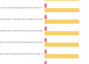 Cinebench R23 – Crucial Ballistix MAX RGB 32 GB 4000 MHz