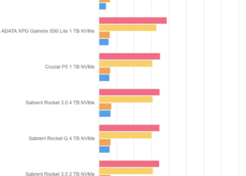 Crystal Disk Mark 5.5.0 – Sabrent Rocket 4 Plus 4 TB – Drive 0%