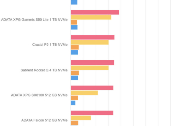 Crystal Disk Mark 5.5.0 – Sabrent Rocket 4 Plus 4 TB – Drive 50%