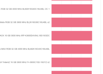 F1 2020 Benchmark – Crucial Ballistix MAX RGB 32 GB 4000 MHz