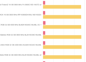 WPrime 1.55 – Crucial Ballistix MAX RGB 32 GB 4000 MHz