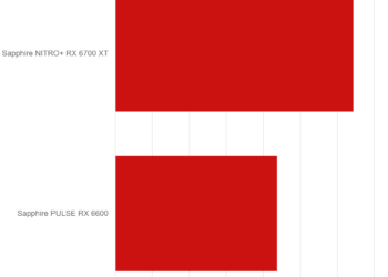 3DMark Fire Strike – Radeon RX 6600